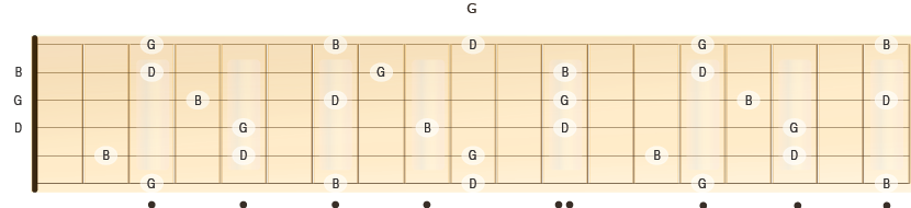 Beliggenheten til notene for durtreklangen G på gitarhalsen