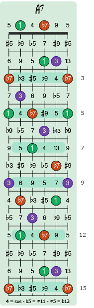 Shell-akkorden A7, eller rettere sagt A7(no5) sine akkordtoner på gitarhalsen opp til 15. bånd.