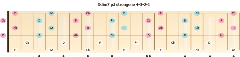 Omvendinger av akkorden Ddim7 i spredt leie på strengsett 4-3-2-1