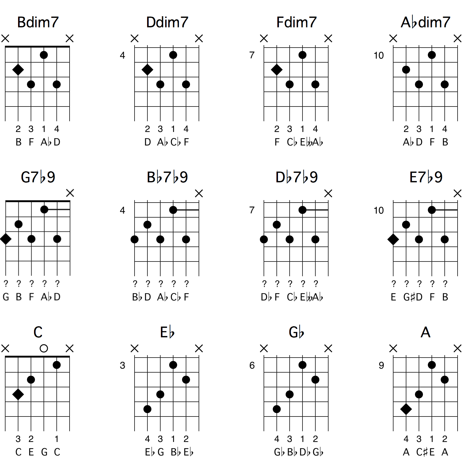 En og samme dim7-akkord kan oppløses i fire forskjellige tonearter.