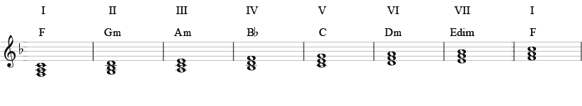 Besifret akkordskala med treklanger i F-dur