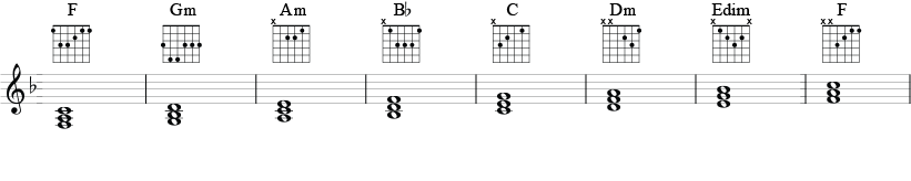 Akkordskala i F-dur med besifrede treklanger og vanlige gitargrep