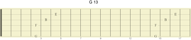 Illustrasjon av akkorden G13. Merk at på gitaren så gjentar båndene 0 - 11 seg fra bånd 12 og oppover