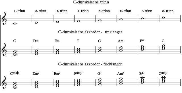 Akkordene i C-dur funnet ved stabling av tersene i skalaen, fra det enkelte skalatrinn