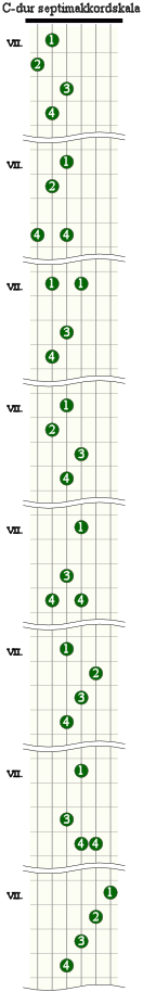 Akkordskala i C-dur med fireklanger på gitarens gripebrett. Slike akkorder brukes i jazz