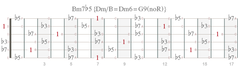 Bm7b5s akkordtoner fordeler seg slik på gitarens gripebrett.