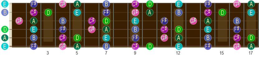 A-durskalaen opp til 17. bånd på gitar-halsen.