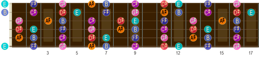 B-durskalaen opp til 17. bånd på gitar-halsen.