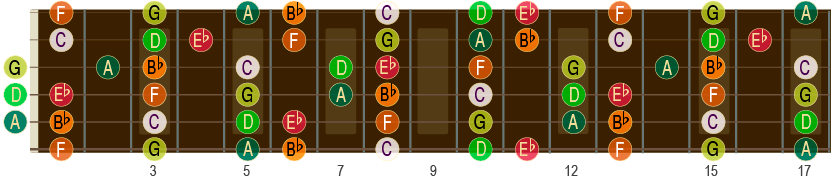 Bb-durskalaen opp til 17. bånd på gitar-halsen. NB! Denne kalles også B-dur på norsk. Men her på elgitar.com bruker vi engelsk notasjon