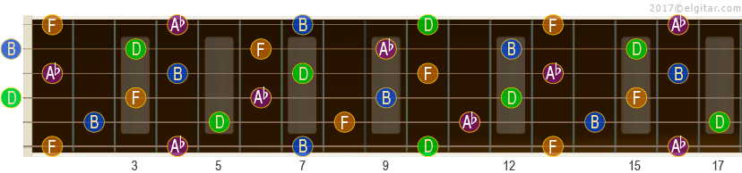 Akkorden bdim7 og dens toner på gitarhalsen