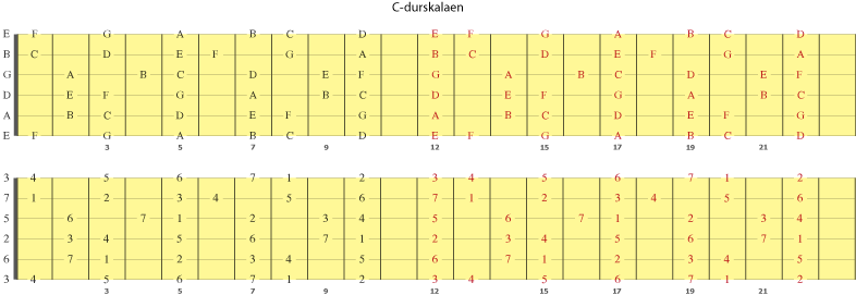 Noter og intervaller på gitar