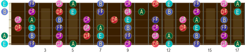 E-durskalaen opp til 17. bånd på gitar-halsen.