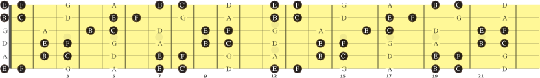 notene E, F, B og C på gitarens gripebrett