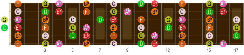 Eb-durskalaen opp til 17. bånd på gitar-halsen.