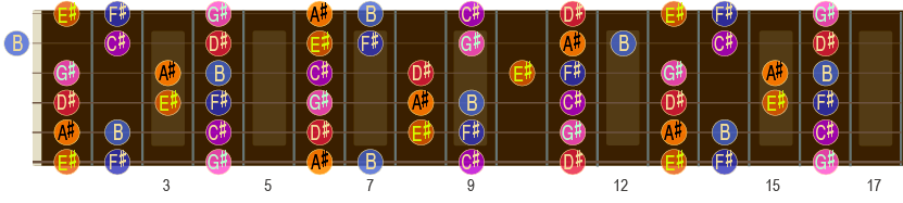 F#-durskalaen opp til 17. bånd på gitar-halsen.