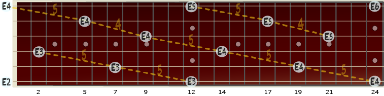 Illustrasjon av hvor noten e forekommer på gitar