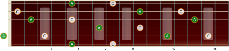 Illustrasjon av stor sekst på gitar fra C til A