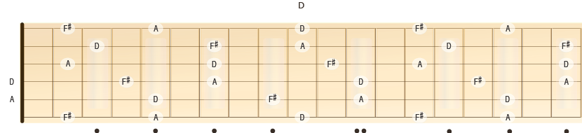 Beliggenheten til notene for durtreklangen D på gitarhalsen