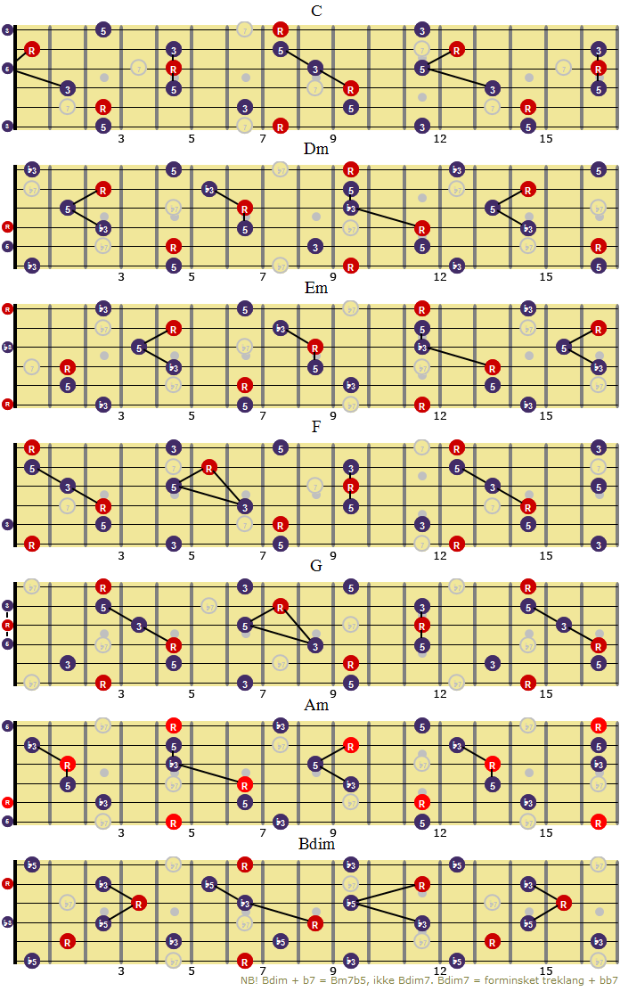 Oversikt over alle treklangene i C-dur på gitarhalsen 

Last ned {{:akkorder:akkorder_i_c-dur.pdf|PDF
