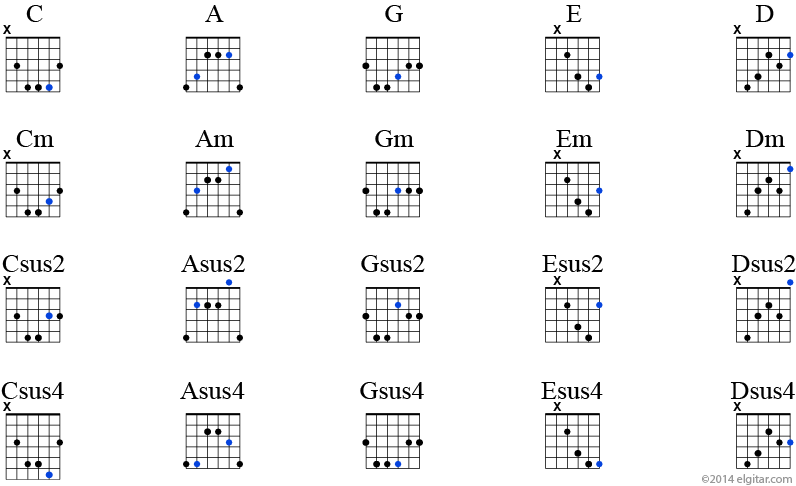 Akkordbygging fra CAGED-systemet. Du kan bygge moll-akkorder, sus2-akkorder, sus4-akkorder fra dur-akkorder ved å flytte tersen.