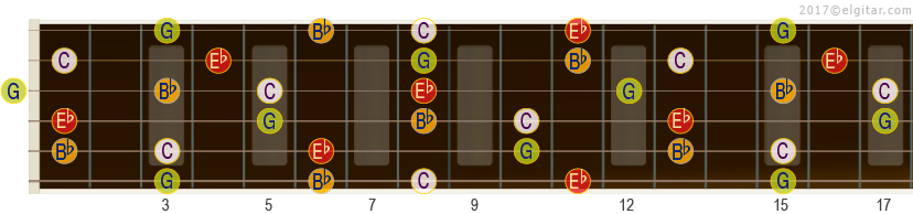Illustrasjon av Cm7 sine akkordtonene på gitarhalsen opp til 17. bånd.