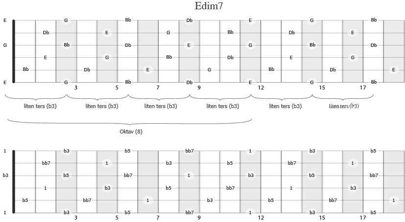 akkorden Edim7 sine akkordtoner på gitarhalsen