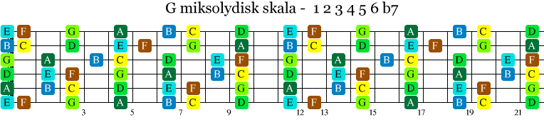 G-miksolydisk