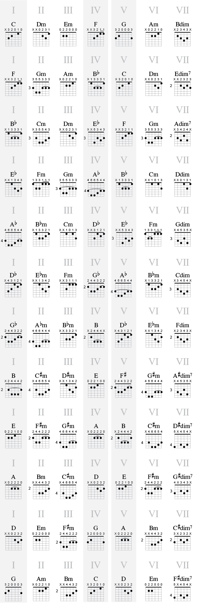 Elementære grep for treklangene i forskjellige dur-tonearter.