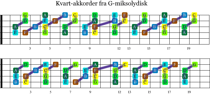 Kvart-akkorder fra skalaen G-miksolydisk