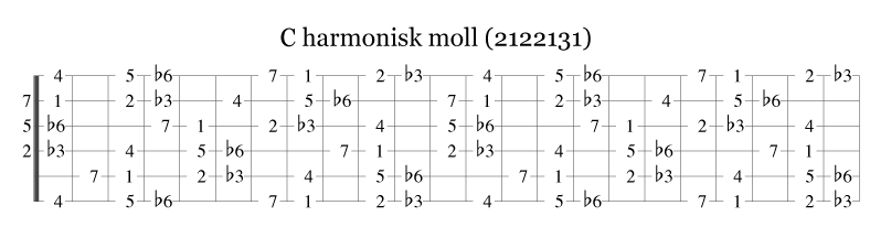 C-moll harmonisk skala på gitar