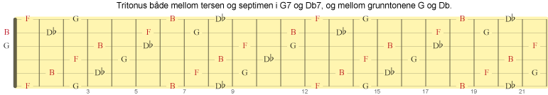 Tritonus også mellom grunntonene i b5-substituerende dominanter