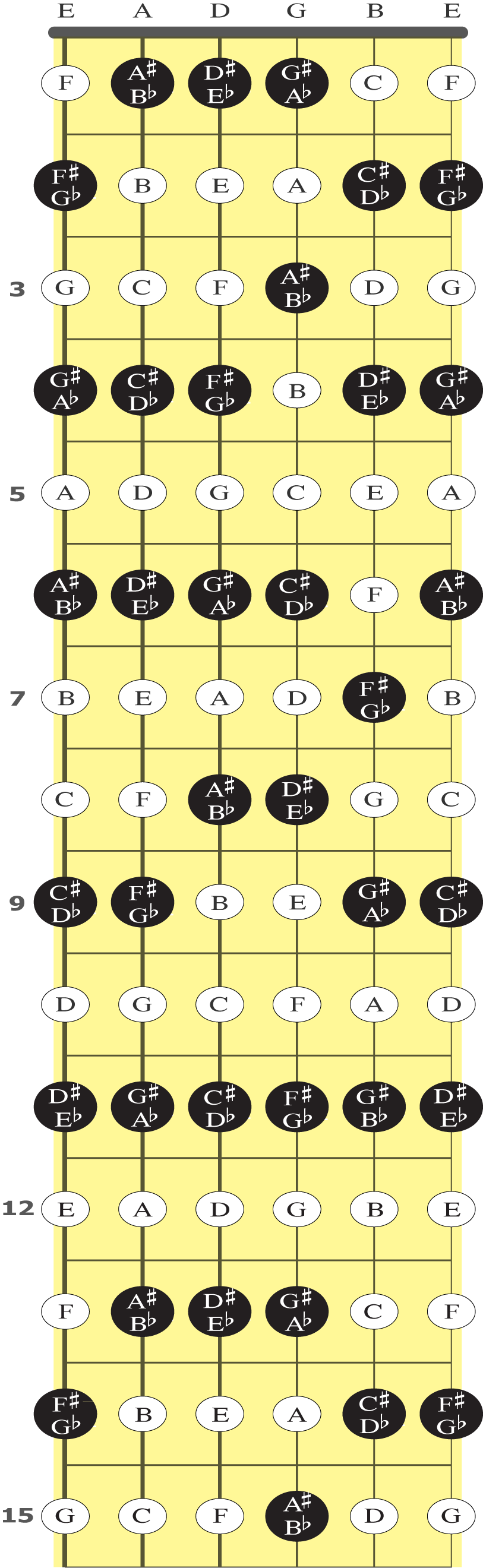 Illustrasjon av notene på gitarhalsen