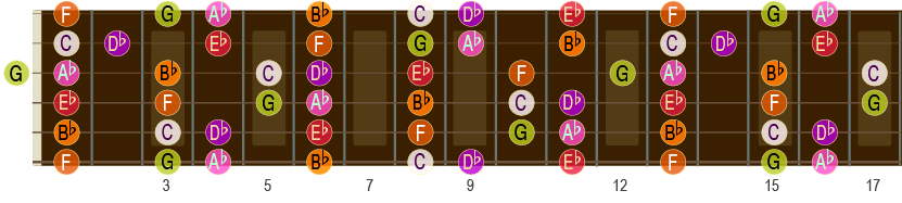 Ab-durskalaen opp til 17. bånd på gitar-halsen.