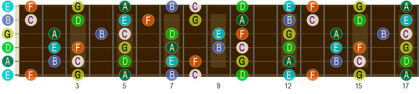 C-durskalaen opp til 17. bånd på gitar-halsen.