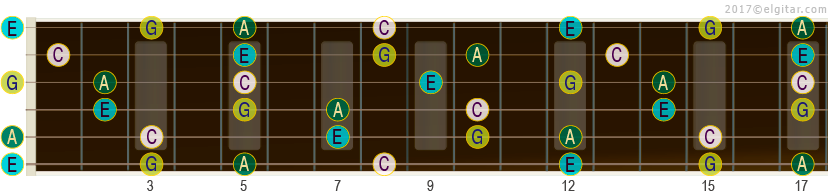 Akkorden C6 og dens toner på gitarhalsen