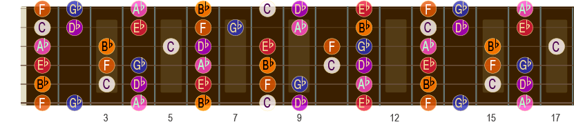 Db-durskalaen opp til 17. bånd på gitar-halsen.