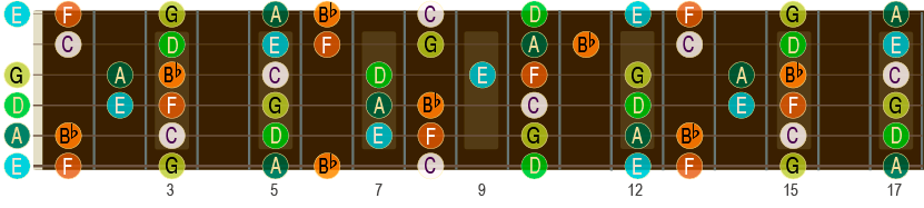 F-durskalaen opp til 17. bånd på gitar-halsen.