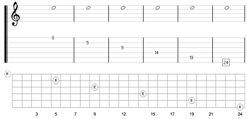 enstrøken e (E5) kan spilles 6 steder på en gitar (med 24 bånd). Det skaper et flertydighetsproblem når du skal spille noter på gitar. Noter fastlegger ikke notenes posisjon på gitarhalsen entydig, slik som på et piano