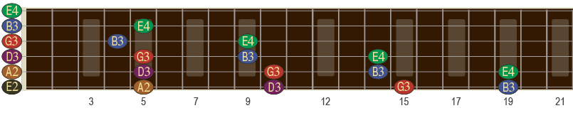 Mange av tonene på gitar forekommer flere steder på andre strenger. 
