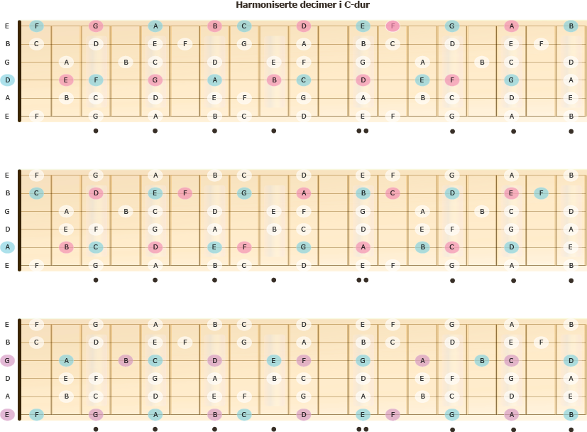 Harmoniserte decimer - oktav + ters - i C-dur på gitarhalsen