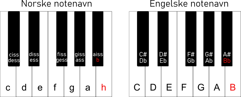 Her er en illustrasjon av forskjellen på norske og engelske notenavn - uthevet med rødt. Grovt sett er det B i stedet for H.